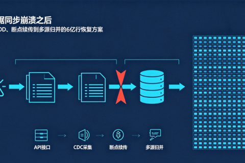 凌晨 2 点同步挂了，6 亿行数据要重跑？CDC + 断点续传 + 多源归并，破解数据同步三大难题