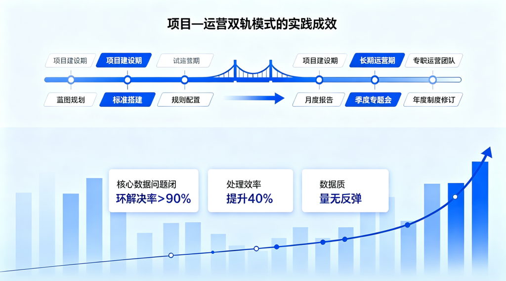 数据治理的"长期主义"——从一次性治理到持续运营的机制设计