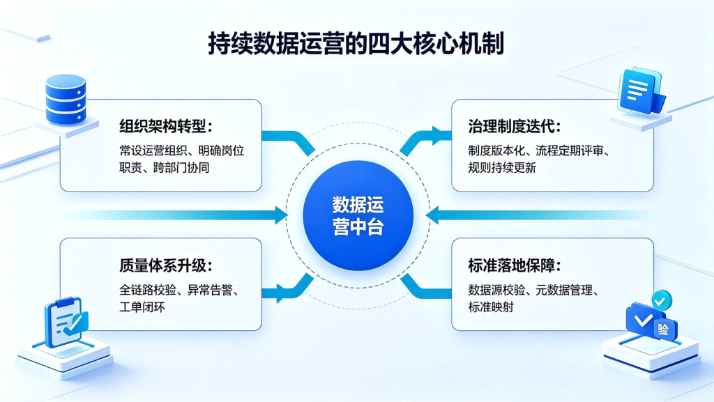 数据治理的"长期主义"——从一次性治理到持续运营的机制设计