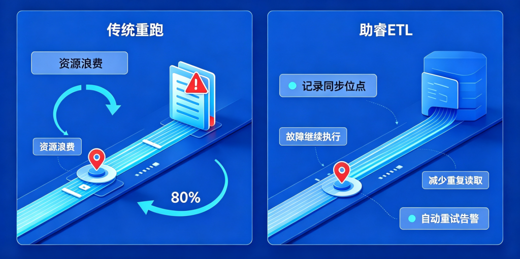 凌晨 2 点同步挂了，6 亿行数据要重跑？CDC + 断点续传 + 多源归并，破解数据同步三大难题