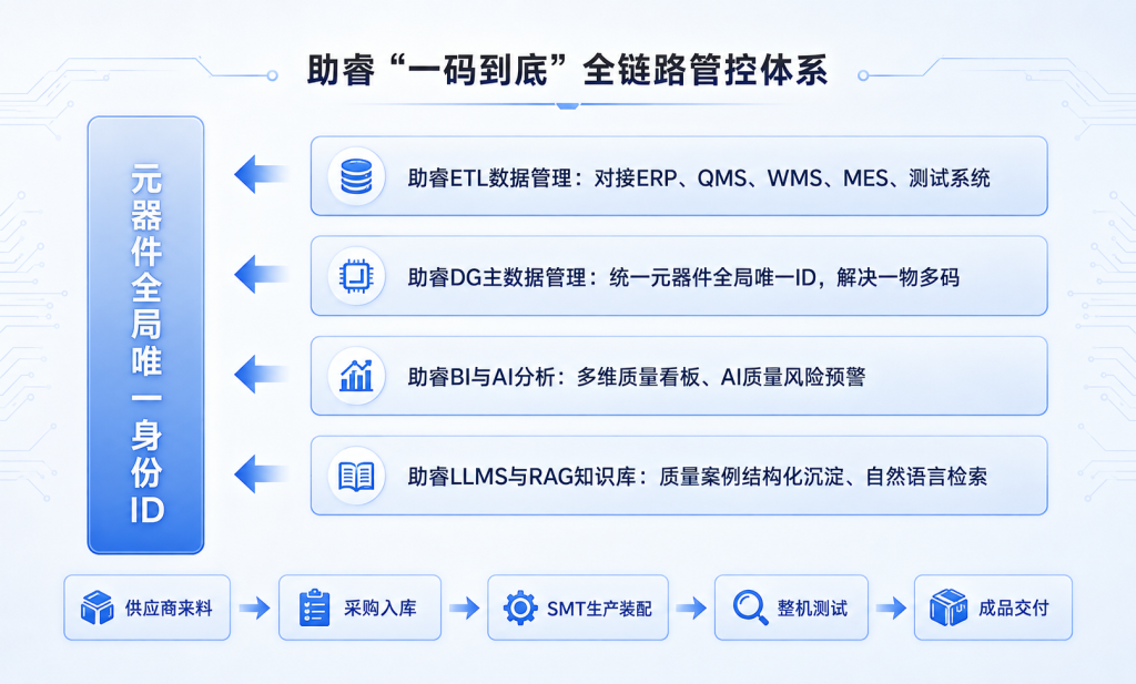 质量追溯 “一码到底”：电子元器件全链路质量管控落地路径