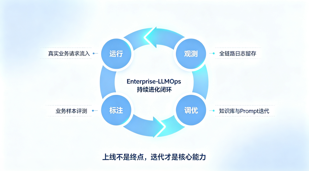 不做 “黑盒”：企业级 LLMOps 如何让大模型应用可观测、可迭代？