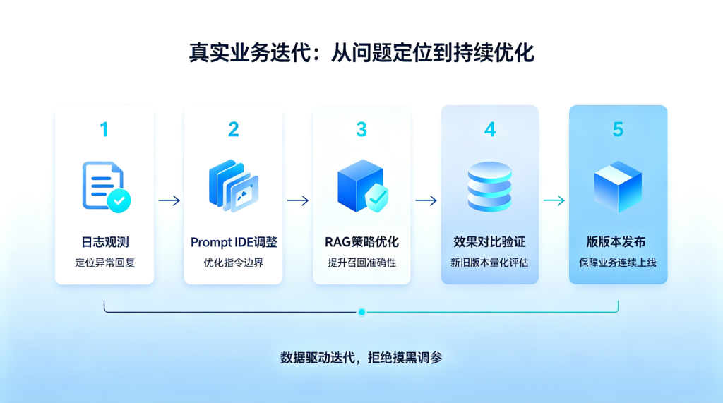 不做 “黑盒”：企业级 LLMOps 如何让大模型应用可观测、可迭代？