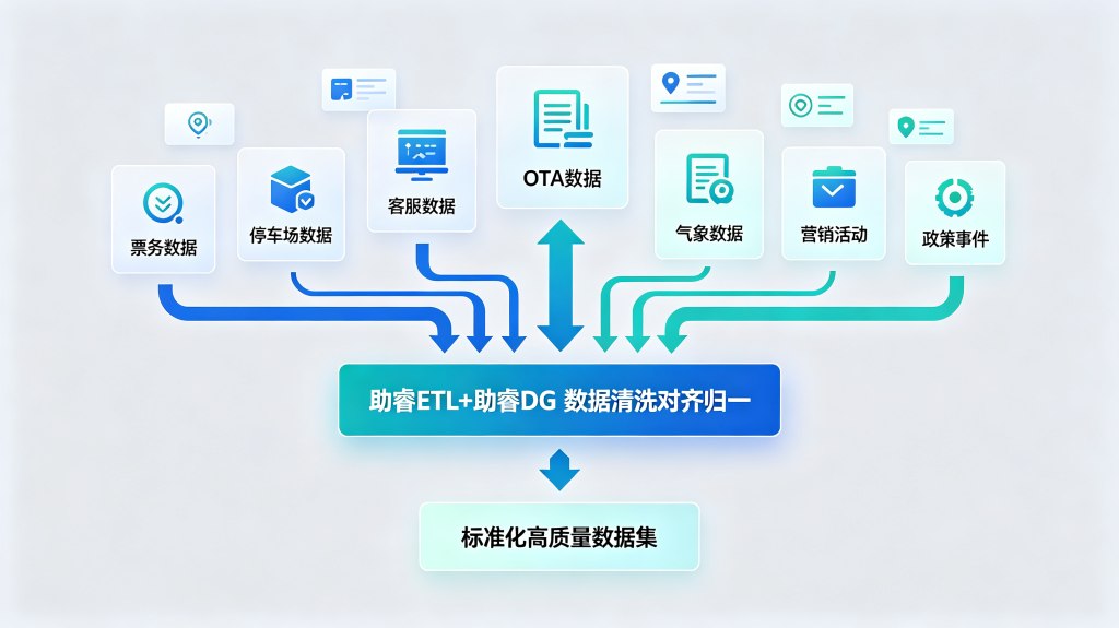 文旅多源数据底座建设:依托全域数据实现景区客流预判与精细化运营调度