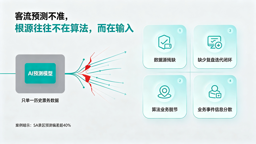 文旅多源数据底座建设:依托全域数据实现景区客流预判与精细化运营调度
