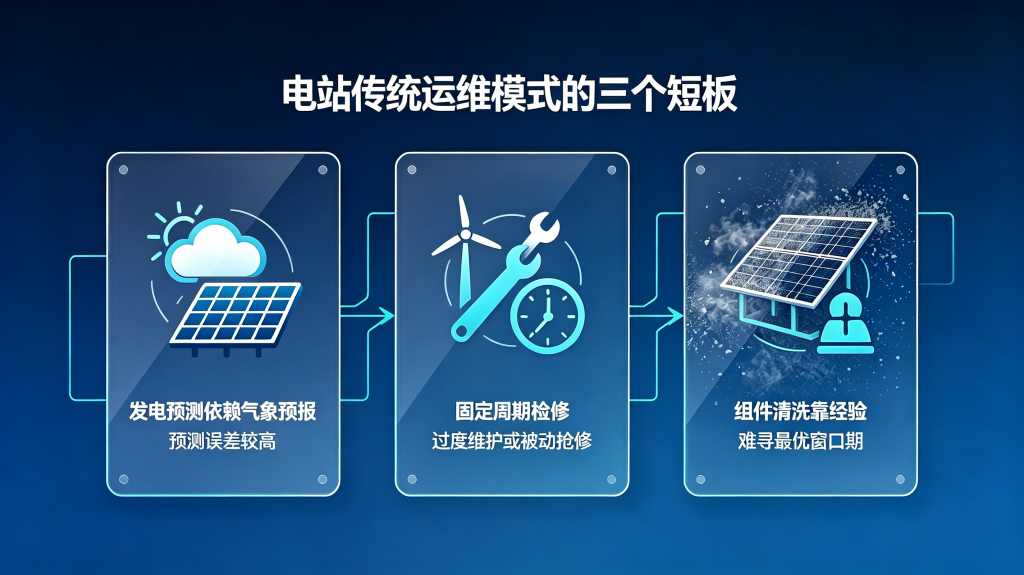 风光电站时序数据治理:海量采集数据转化为发电预测与设备运维决策依据
