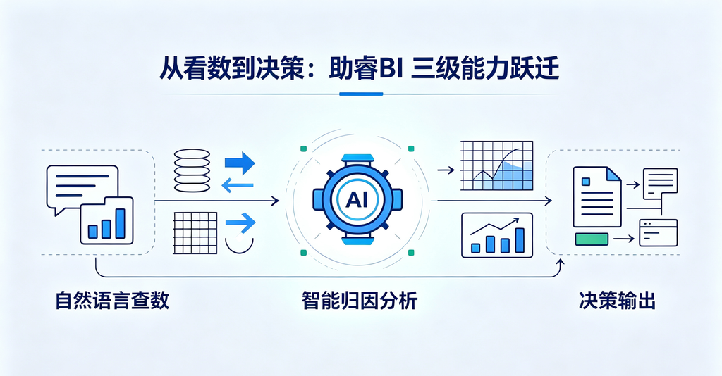数据分析师的"最后一公里":如何用AI Copilot把报告从'看数'升级为'决策'?
