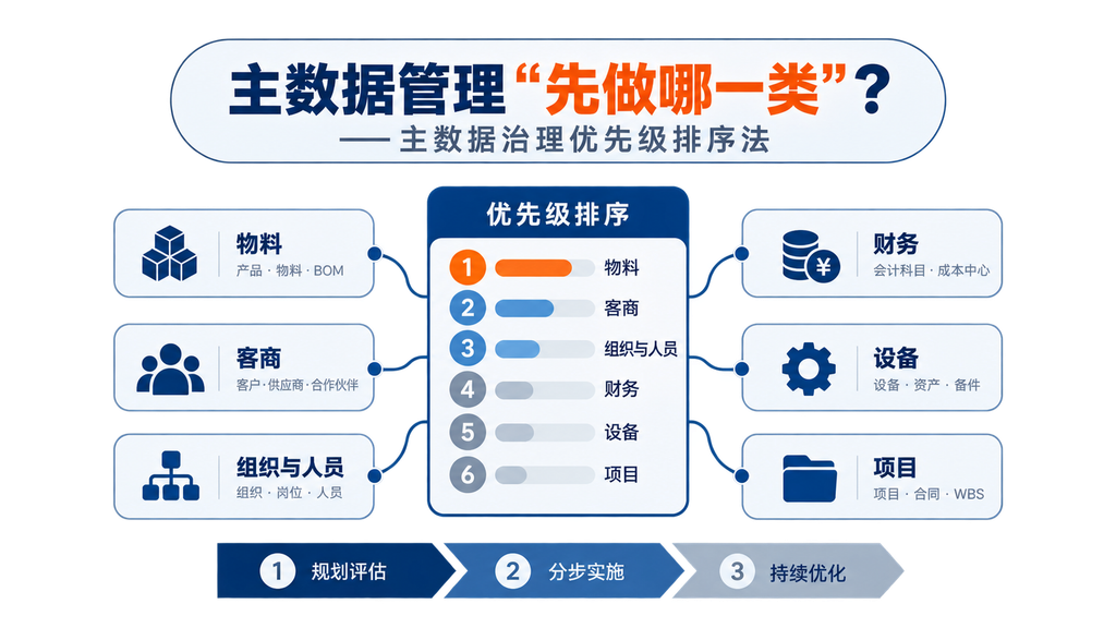 主数据管理 “先做哪一类”?—— 主数据治理优先级排序法