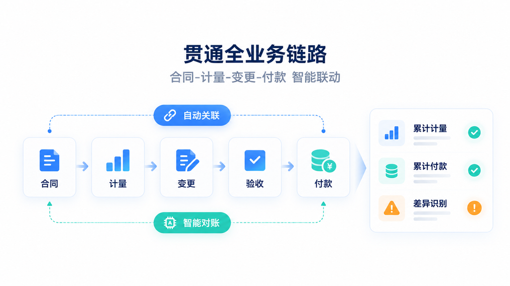 打通项目‑分包‑供应商，构建工程业务协同业务底座