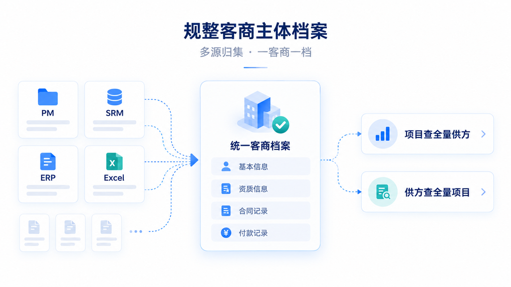 打通项目‑分包‑供应商，构建工程业务协同业务底座