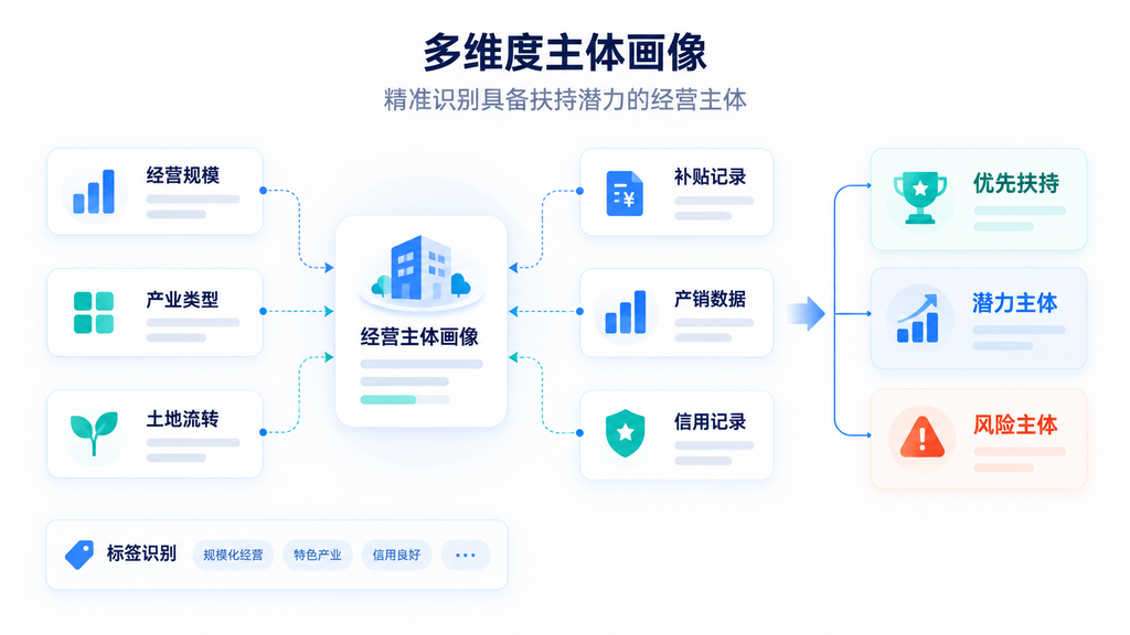 数据赋能乡村振兴：县域多部门涉农数据如何精准落地产业扶持