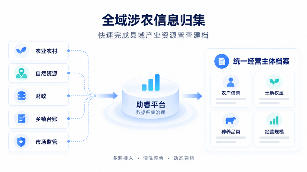 数据赋能乡村振兴：县域多部门涉农数据如何精准落地产业扶持