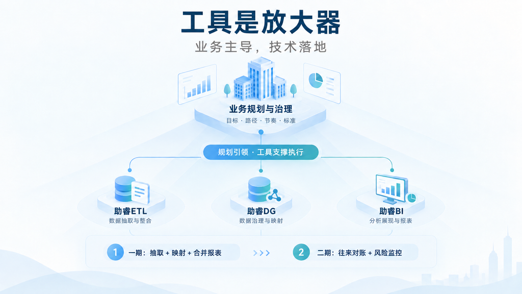 财务级数据中台:央企财务互联互通,这是一道必答题