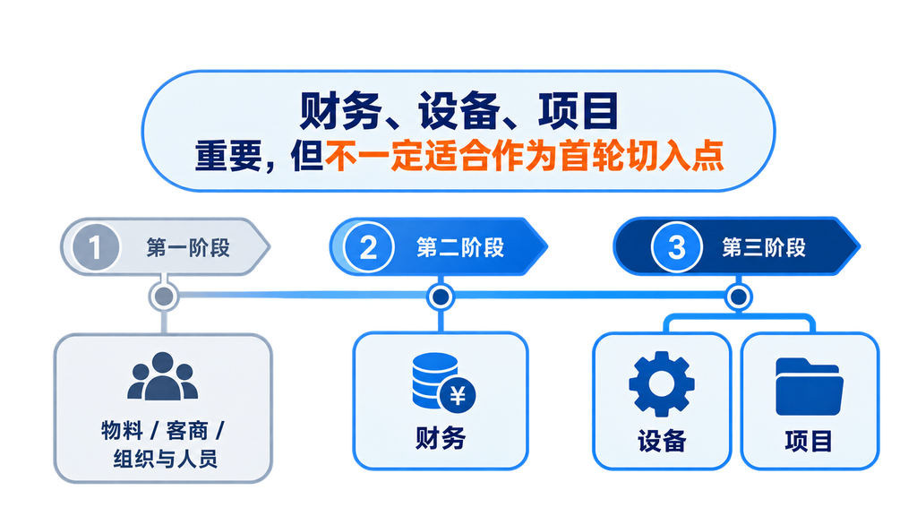 主数据管理 “先做哪一类”?—— 主数据治理优先级排序法