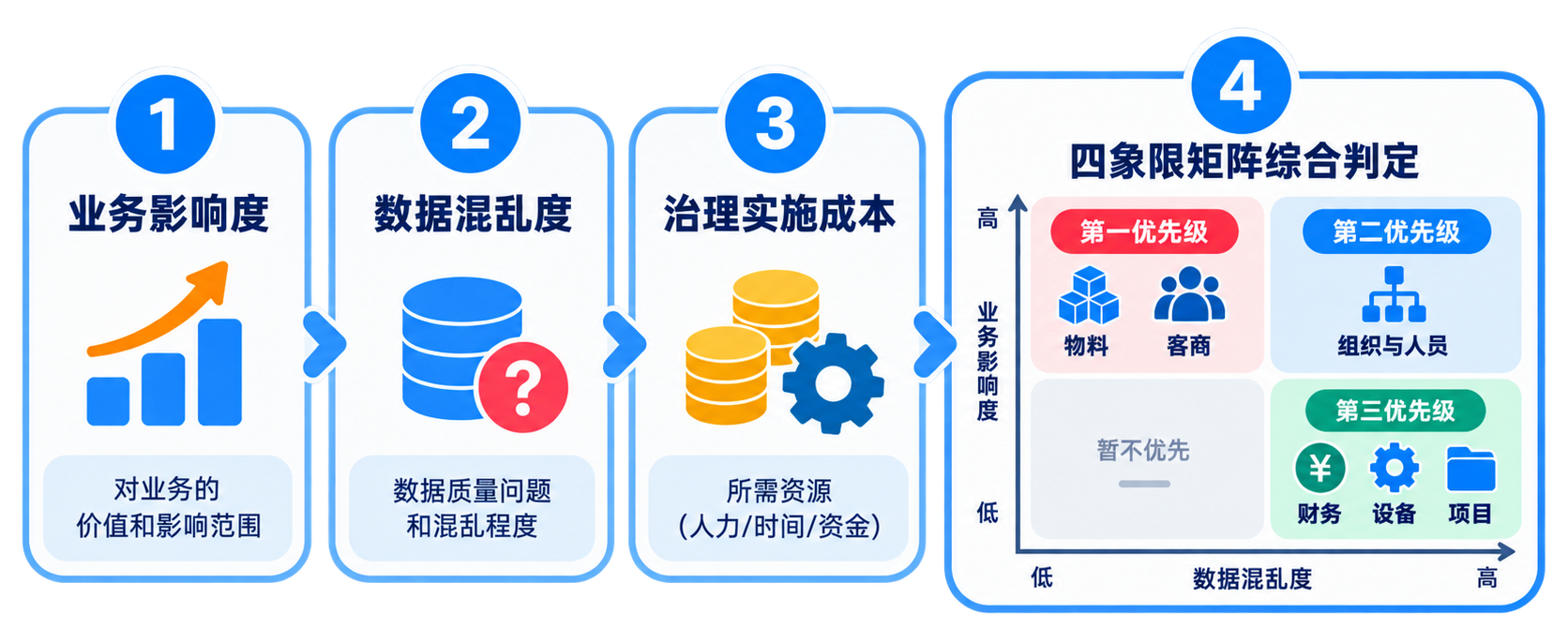 主数据管理 “先做哪一类”?—— 主数据治理优先级排序法
