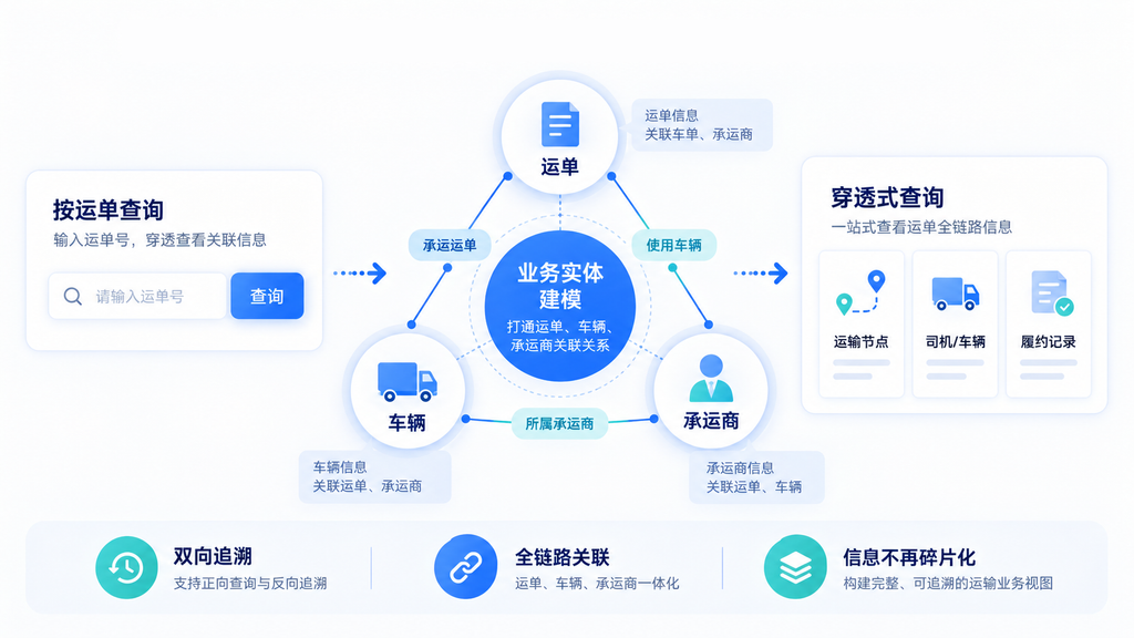 破除多系统割裂:物流集团多TMS并存下的全网运单统一管控方案