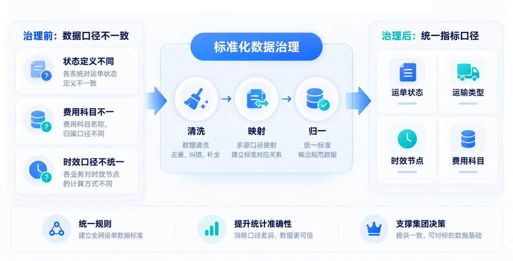 破除多系统割裂:物流集团多TMS并存下的全网运单统一管控方案