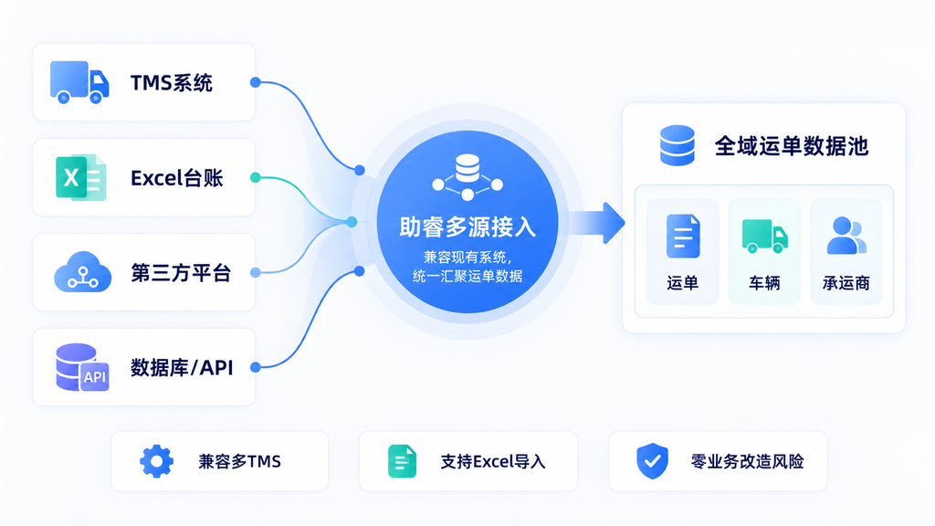 破除多系统割裂:物流集团多TMS并存下的全网运单统一管控方案