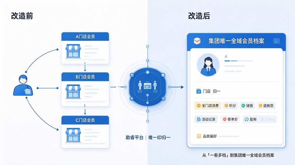 破除门店数据乱象:连锁零售集团多POS异构下的销售与会员统一视图搭建
