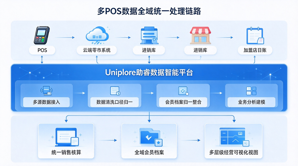 破除门店数据乱象:连锁零售集团多POS异构下的销售与会员统一视图搭建