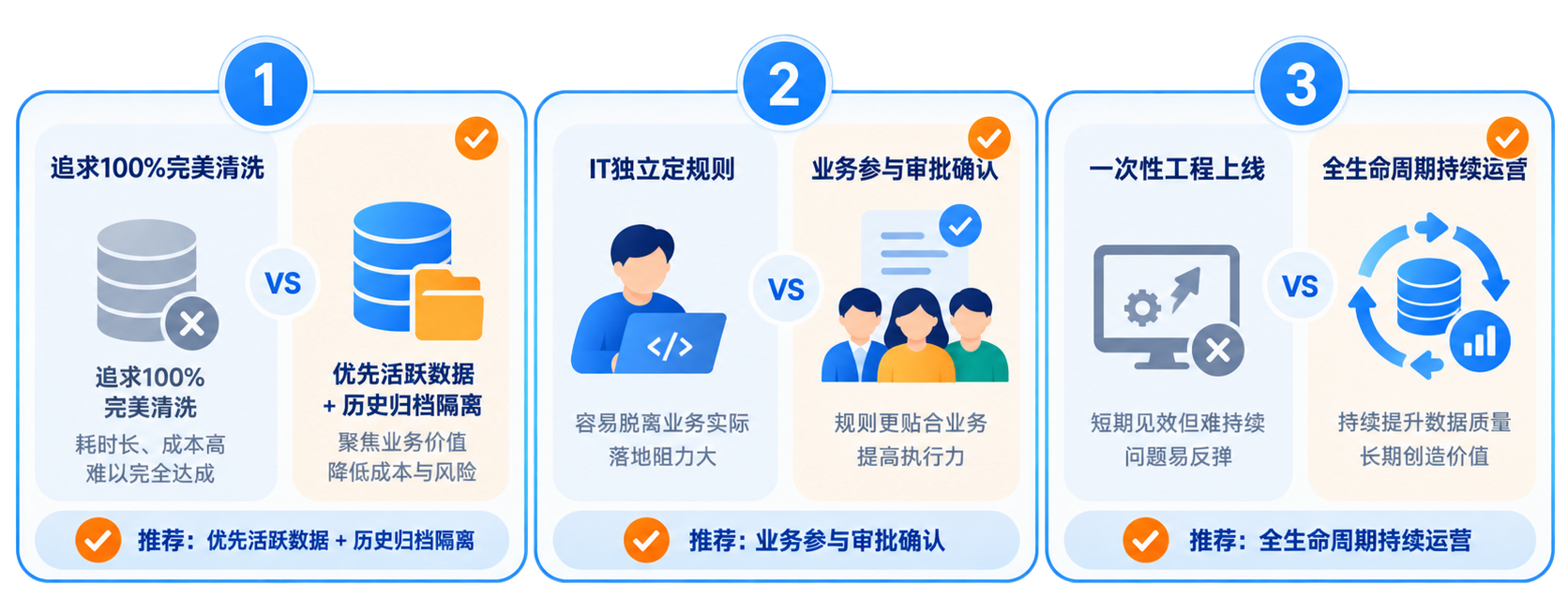 主数据管理 “先做哪一类”?—— 主数据治理优先级排序法