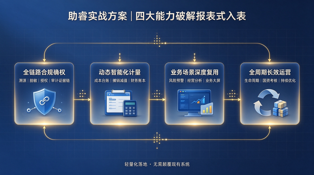 跳出报表式入表误区:国企数据资产合规确权与价值落地解决方案