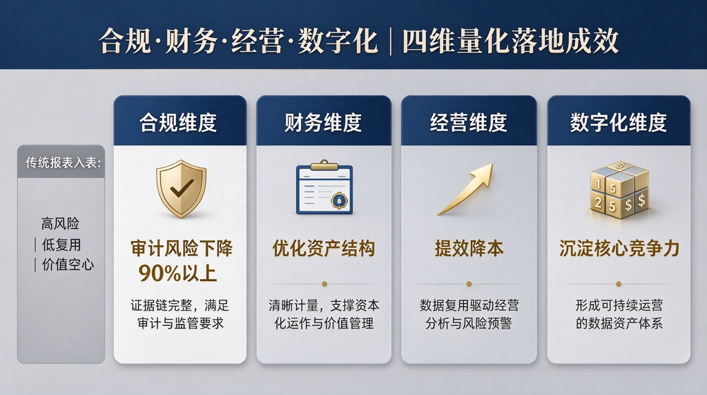 跳出报表式入表误区:国企数据资产合规确权与价值落地解决方案