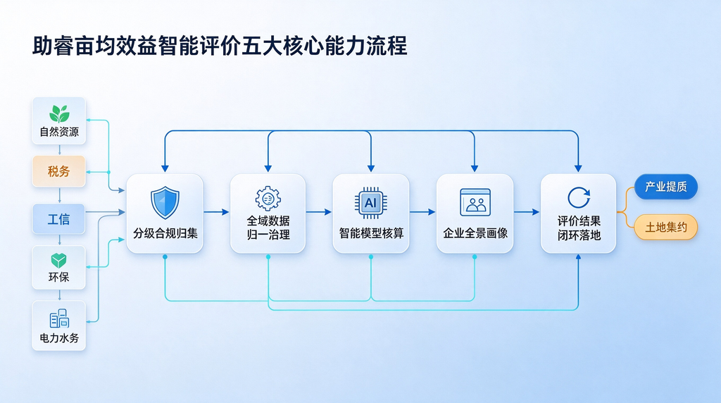 数据合规共治：工业园区多部门协同亩均效益智能评价方案