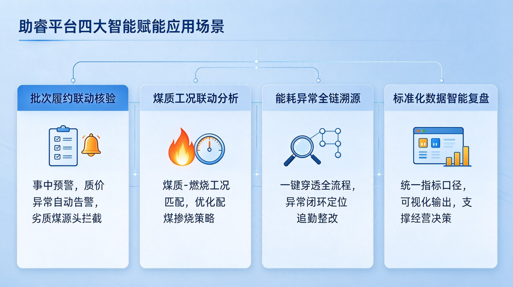 火电数据治理:燃料采购-化验-入炉全链路精益管控方案