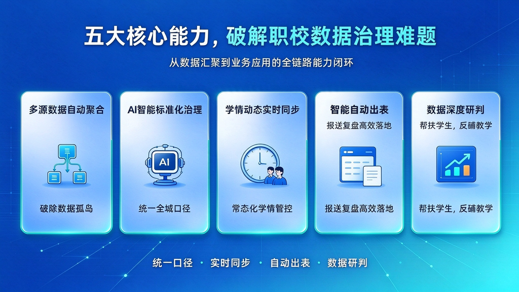 职教数字化转型:职业院校实习就业数据自动化治理与降本增效方案
