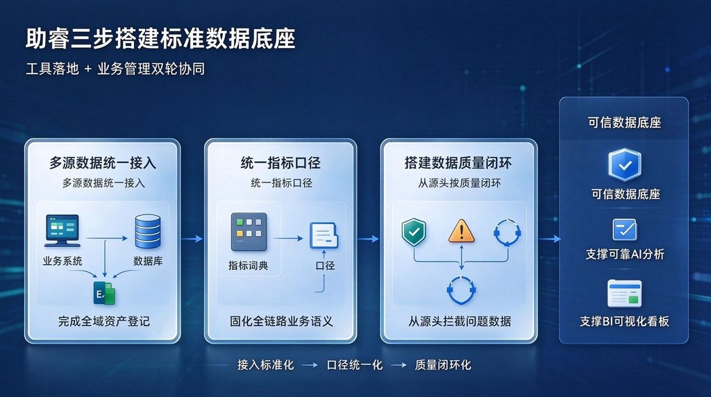 AI分析报告看似完美却不敢用？核心问题不在大模型