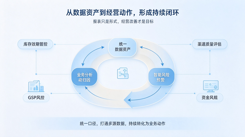 医药流通数字化不是建报表,数据应该服务哪些经营目标