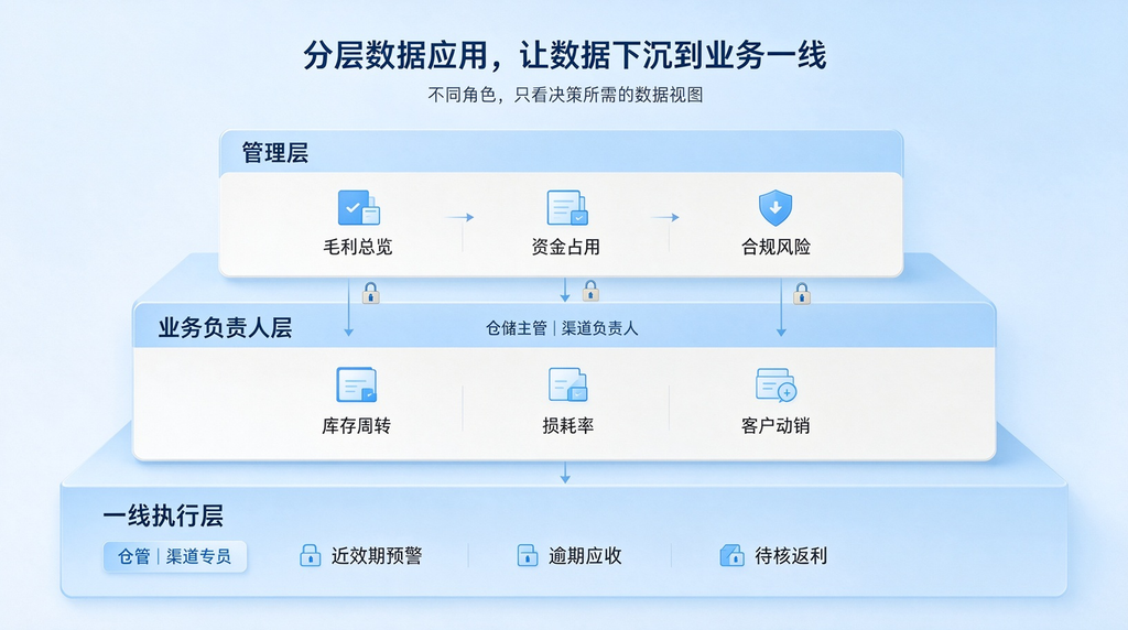 医药流通数字化不是建报表,数据应该服务哪些经营目标