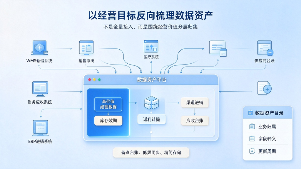 医药流通数字化不是建报表,数据应该服务哪些经营目标