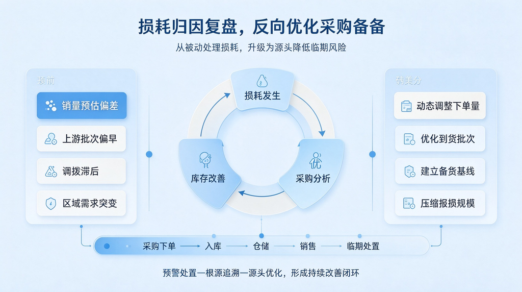 多仓药品进销存数据割裂,如何精准管控临期损耗风险