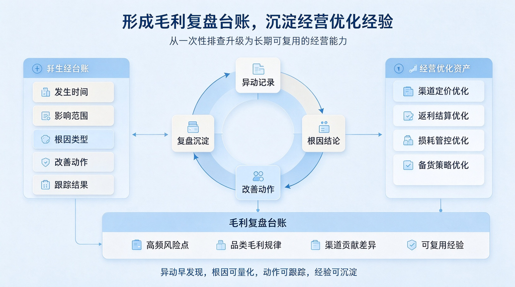 账面毛利和实际利润偏差大,如何快速溯源医药流通毛利异动