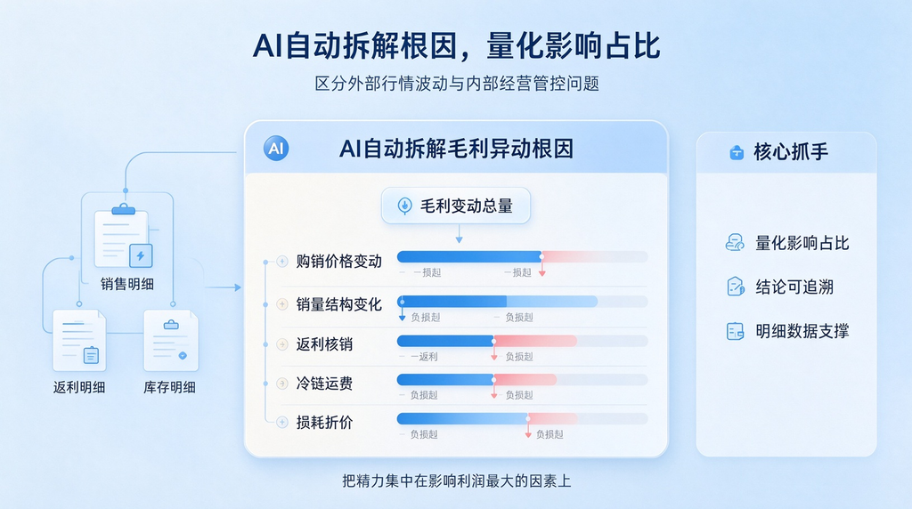 账面毛利和实际利润偏差大,如何快速溯源医药流通毛利异动