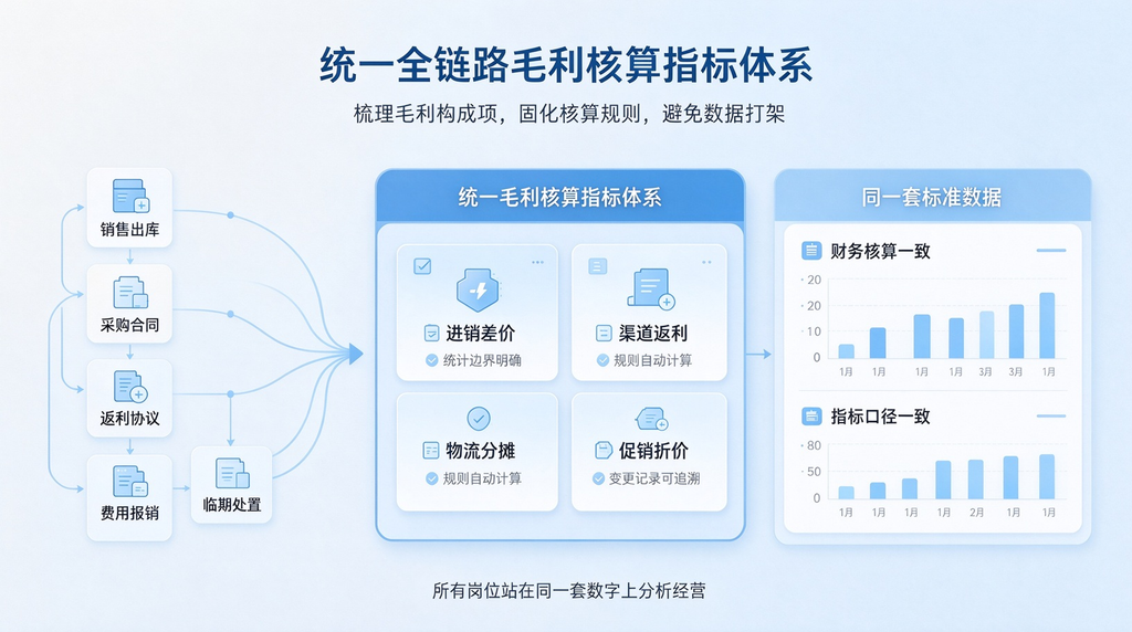 账面毛利和实际利润偏差大,如何快速溯源医药流通毛利异动