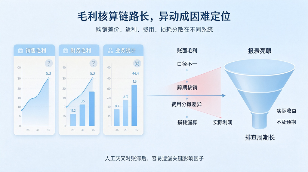 账面毛利和实际利润偏差大,如何快速溯源医药流通毛利异动