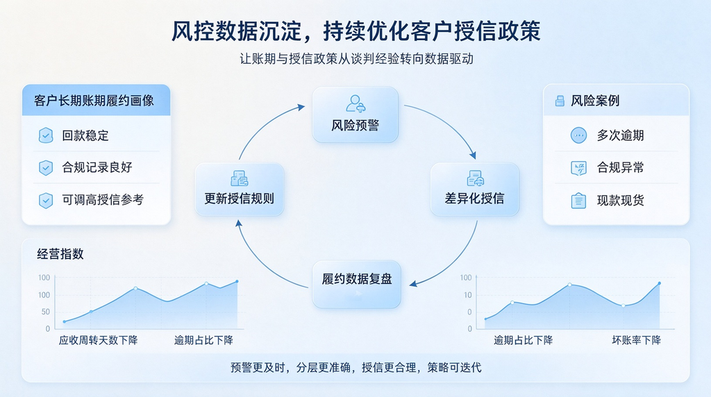应收回款压力叠加 GSP 监管要求,医药商业如何搭建一体化的风控闭环?