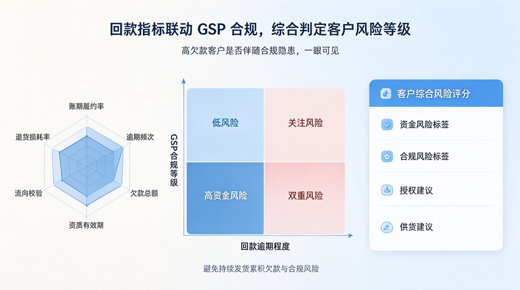 应收回款压力叠加 GSP 监管要求,医药商业如何搭建一体化的风控闭环?
