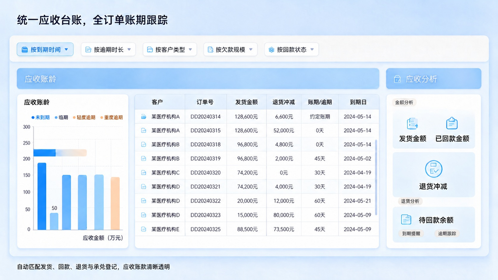 应收回款压力叠加 GSP 监管要求,医药商业如何搭建一体化的风控闭环?