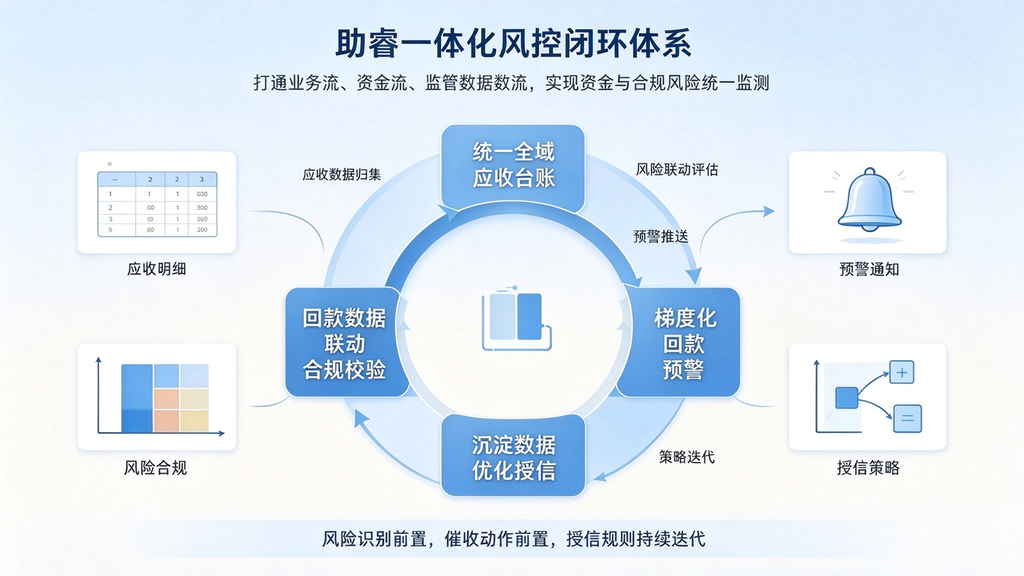应收回款压力叠加 GSP 监管要求,医药商业如何搭建一体化的风控闭环?