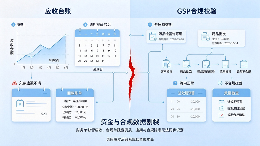 应收回款压力叠加 GSP 监管要求,医药商业如何搭建一体化的风控闭环?