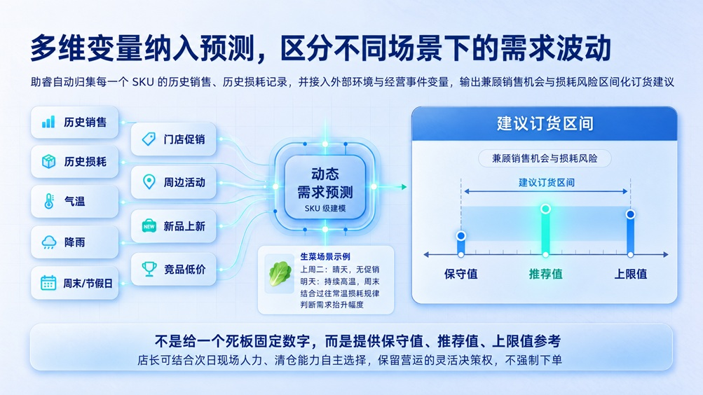 生鲜订货两难:多订损耗高、少订又缺货,商超如何平衡商品供需节奏?