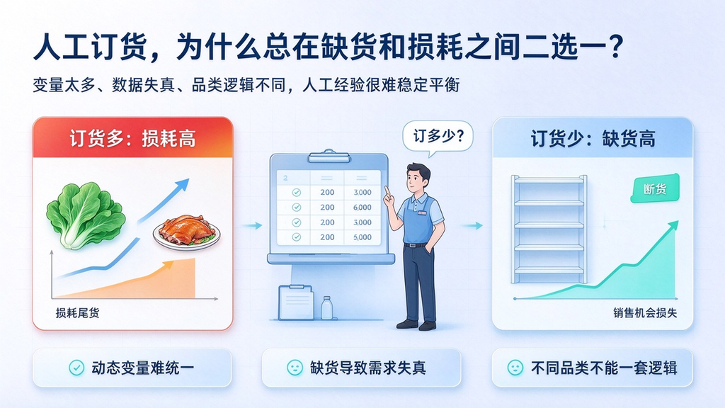 生鲜订货两难:多订损耗高、少订又缺货,商超如何平衡商品供需节奏?