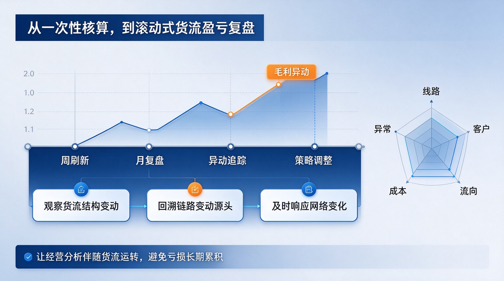 快运成本散落在全链路,经营分析该从哪里找突破口?