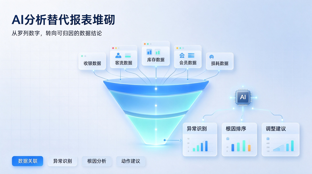 连锁商超报表越做越多,为什么还是找不到门店提质方向?