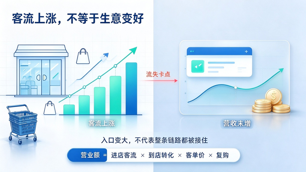 门店客流明明涨了,营收为什么上不去?用数据定位转化流失的核心卡点