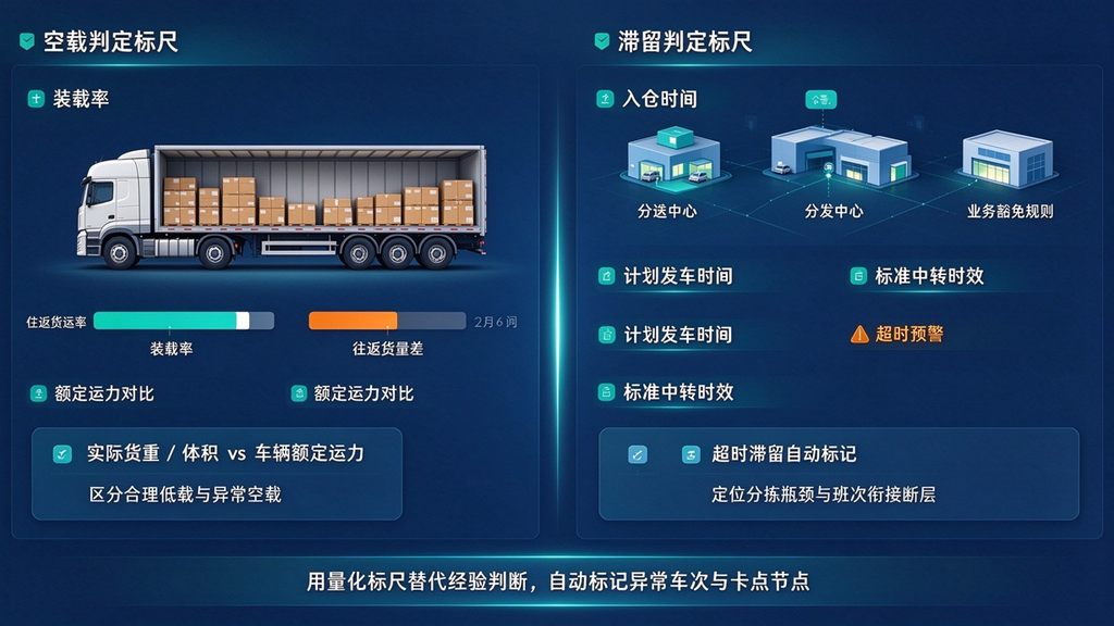 快运干线成本居高不下,如何识别空载、中转滞留带来的隐性损耗?